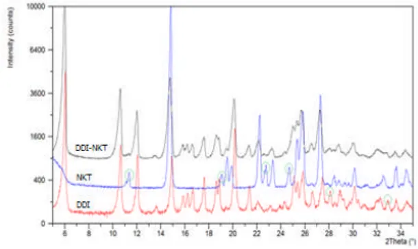 Gambar 4. Kurva kelarutan fase DDI dalam larutan ARG pada (--) pelarut air dan (-²%-) campuran etanol-air (7:3)
