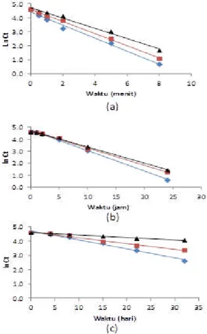 Gambar 9. Kurva laju degradasi orde pertama DDI murni (--), kompleks NKT (--),  DDI-ARG (-²%-) pada (a) pH 1,2, (b) 4,5, dan (c) 6,8 di suhu 37°C