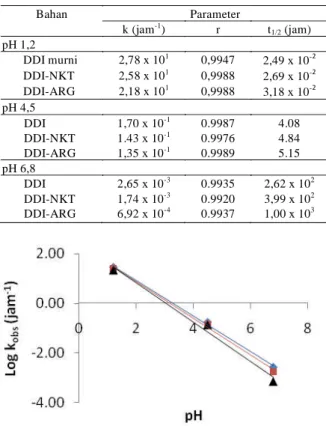 Tabel 1. Parameter Degradasi Larutan DDI, kompleks DDI- DDI-NKT, dan DDI-ARG pada pH 1,2, 4,5, dan 6,8 di suhu 37°C