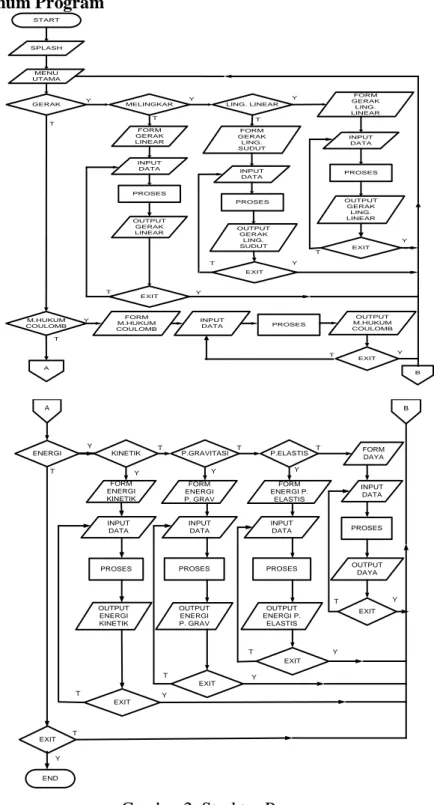 Gambar 2. Struktur Program 