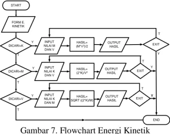 Gambar 7. Flowchart Energi Kinetik 