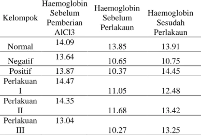 Tabel 2 menunjukkan bahwa rata-rata  kadar  haemoglobin  kelompok  normal  relative  stabil  dalam  rentang  normal,  tidak  terjadi  perubahan  yang  bermakna