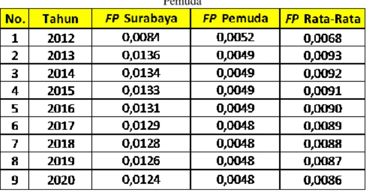 Tabel 7. Faktor Pertumbuhan Penduduk Kota Surabaya dan Kawasan  Pemuda