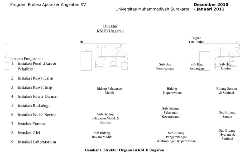 Gambar 1. Struktur Organisasi RSUD Ungaran