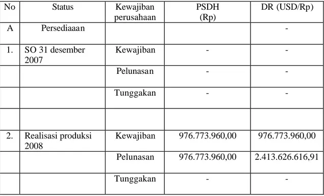 Tabel 1. Pembayaran PSDH (Pajak Sumber Daya Hutan) dan DR (Dana  Reboisasi)  No  Status  Kewajiban  perusahaan  PSDH (Rp)  DR (USD/Rp)  A  Persediaaan  -  1