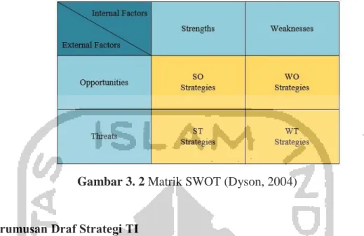 Gambar 3. 2 Matrik SWOT (Dyson, 2004) 