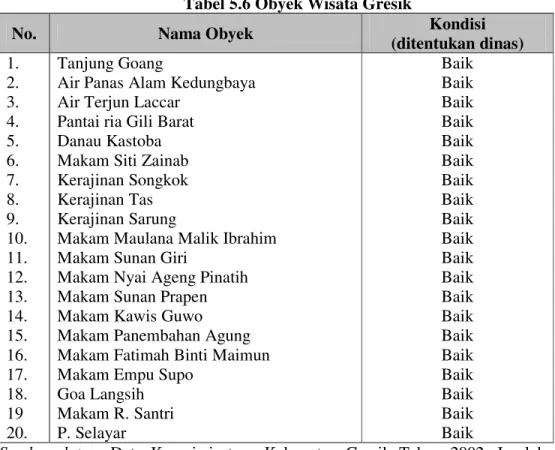 Tabel 5.6 Obyek Wisata Gresik 