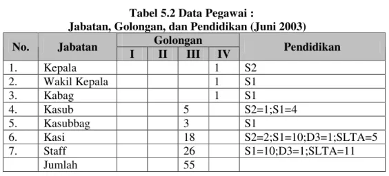Tabel 5.2 Data Pegawai : 