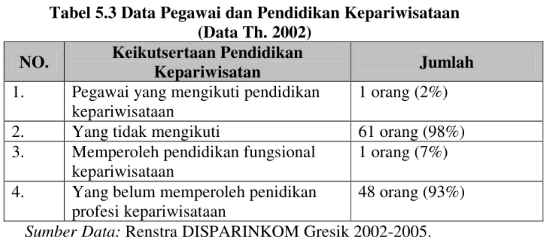Tabel 5.3 Data Pegawai dan Pendidikan Kepariwisataan  (Data Th. 2002) 