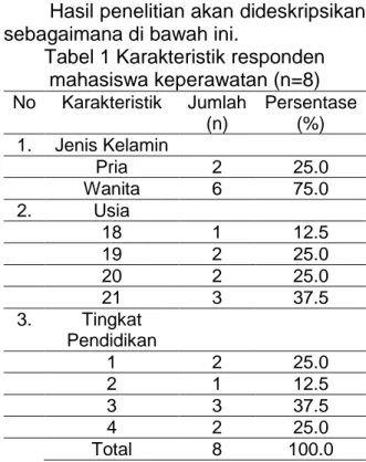 Tabel 1 Karakteristik responden  mahasiswa keperawatan (n=8)  No   Karakteristik  Jumlah  (n)  Persentase (%)  1