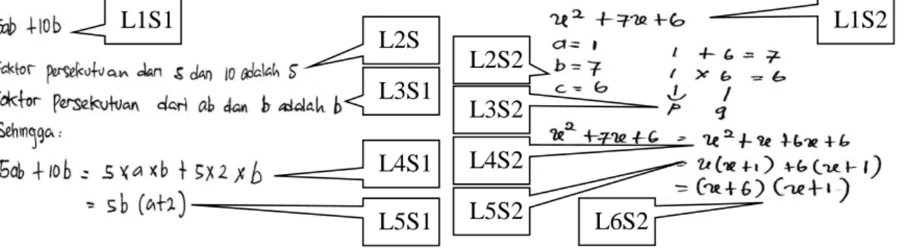 Gambar 3. Penyelesaian contoh soal siklus I    Gambar 4. Penyelesaian contoh soal siklus II  Bentuk  aljabar             (L1S1)  dapat  difaktorkan  menggunakan  sifat  distributif