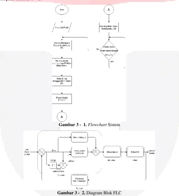 Gambar 3 -  1. Flowchart Sistem 