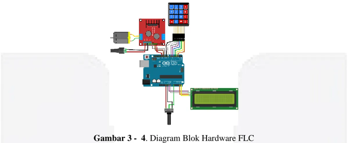 Diagram blok hardware dengan menggunakan FLC dapat dilihat pada Gambar 3 – 4. 