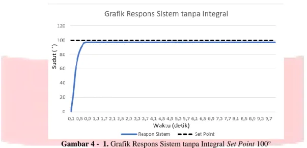 Gambar 4 -  1. Grafik Respons Sistem tanpa Integral Set Point 100° 