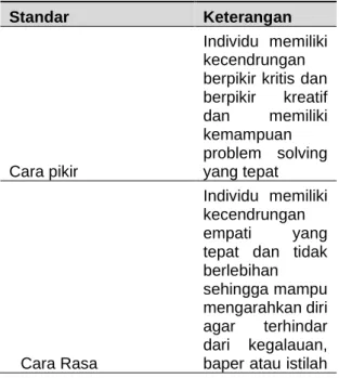 Tabel 1. Standar Kesehatan Mental yang Penting  dimilki 