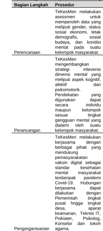 Tabel 4  Prinsip Vaksin Digital. 