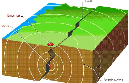 Gambar  I.9.  Focus, Epicenter, seismic waves, dan fault 