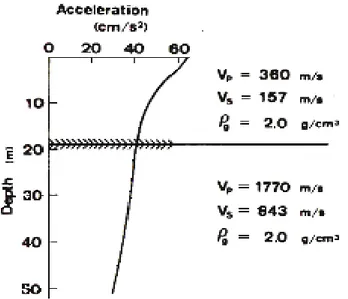 Gambar  I.18.  Distribusi  akar  kuadrat  rata-rata  dari  pembesaran  amplitudo  percepatan   tanah untuk  komponen  utara-selatan gempa El Centro, California,  1940 (Toki,  1981) 