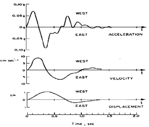 Gambar  I.19.  Komponen timur-barat dari gempa Port Hueneme, 1957. 