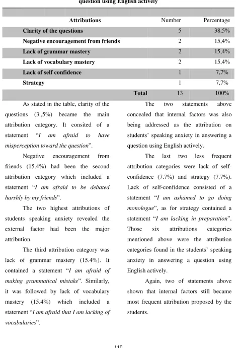 Table 4. The students' attribution on their speaking anxiety in answering a 