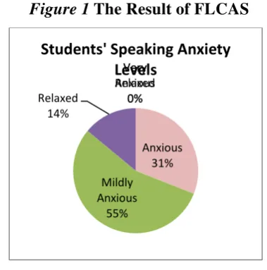 Figure 1 The Result of FLCAS 