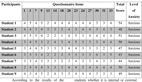 Table 1. The Open-Ended Questionnaire Participants’ Level of Speaking Anxiety 