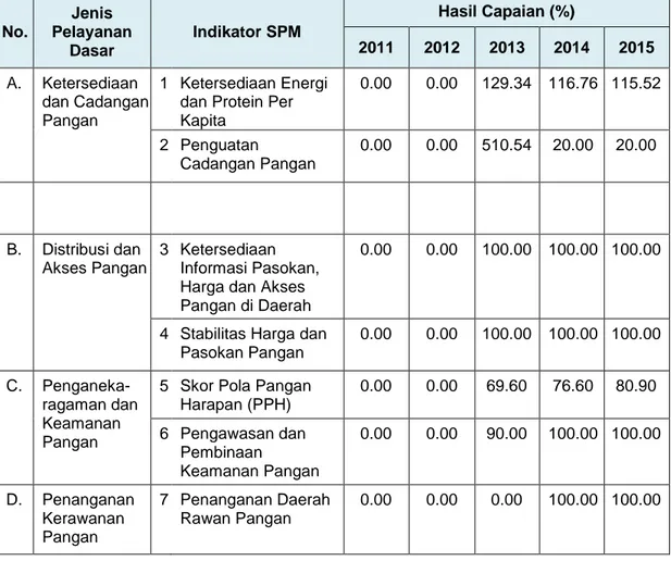 Tabel  4.  Pencapaian  Kinerja  Pelayanan  SOPD  Dinas  Ketahanan  Pangan  Kabupaten Bengkalis  No