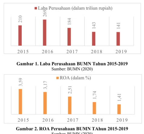 Gambar 2. ROA Perusahaan BUMN TAhun 2015-2019  Sumber: BUMN (2020) 