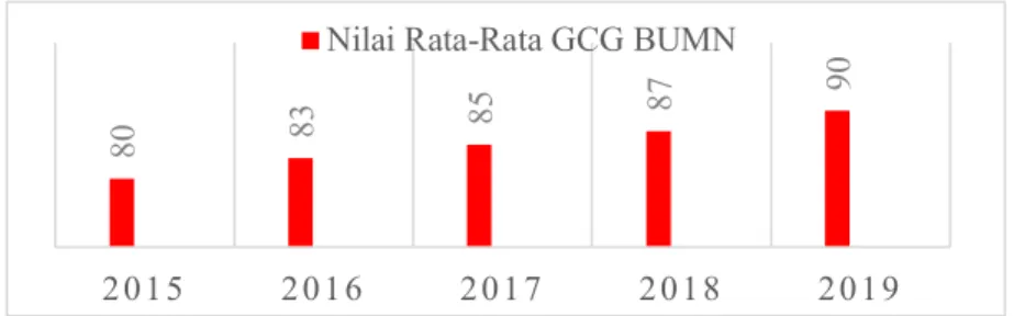 Gambar 4. Nilai Rata-Rata GCG BUMN Tahun 2015-2019  Sumber: BUMN (2020) 
