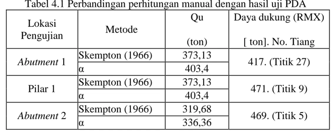 Tabel 4.1 Perbandingan perhitungan manual dengan hasil uji PDA  Lokasi 