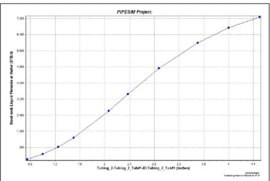 Gambar 10. Kurva Sistem Plot dengan Sensitivitas Ukuran Tubing PadaWell 1   