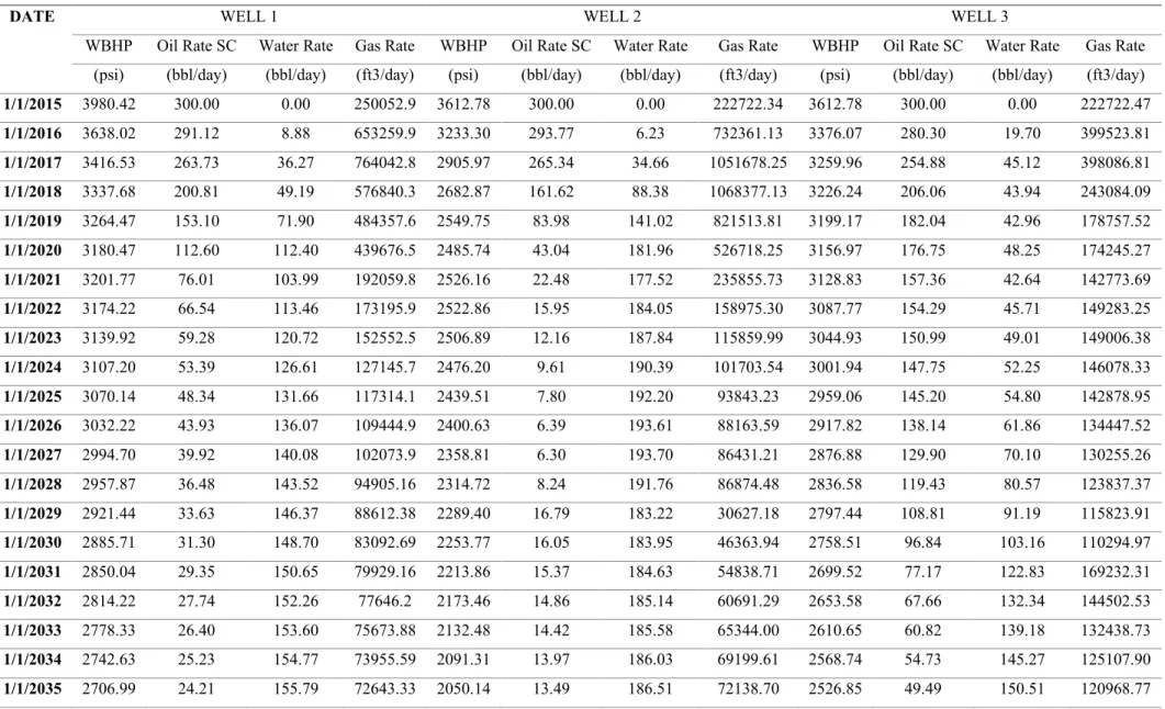 Tabel 3. Production History ketiga sumur berdasarkan hasil dari simulasi 
