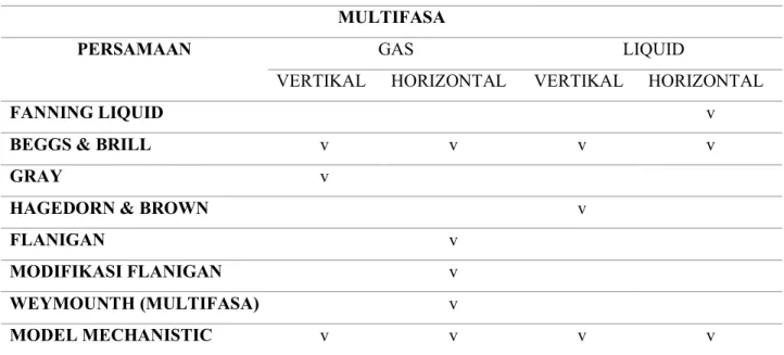 Tabel 4. Persamaan dan aplikasinya pada aliran multifasa  MULTIFASA 