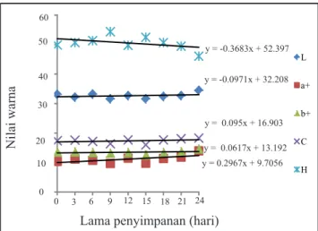 Gambar 4.  Kurva hubungan antara lama penyimpanan terhadap  jumlah bakteri pada cabai merah kering
