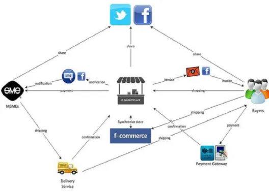 Gambar 2. 1 Interaksi Diagram Pasar 