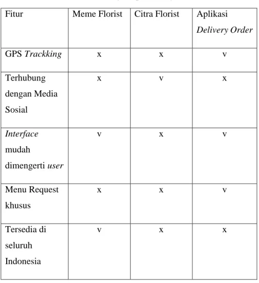 Tabel 2.1 Perbandingan aplikasi sejenis 