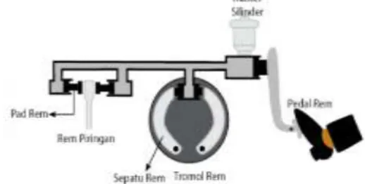Gambar 2. Sistem Rem Hidrolik [16] 