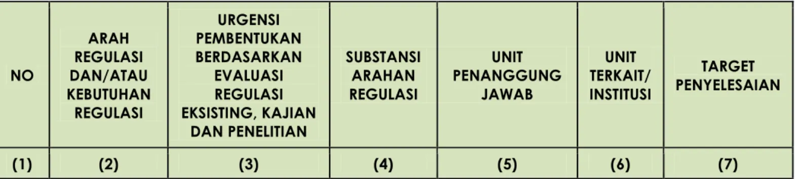 Tabel 6.1 Matriks Kebutuhan Regulasi  