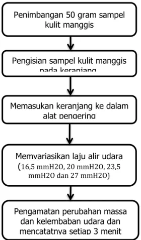 Gambar 3. Diagram Alir Proses Pengeringan 