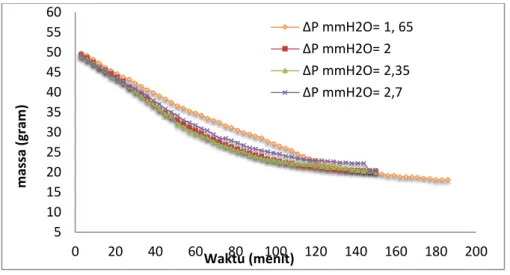 Gambar 5. Hubungan massa padatan terhadap waktu pengeringan pada tekanan udara  16,5 mmH2O, 20 mmH2O, 23,5 mmH2O dan 27 mmH2O