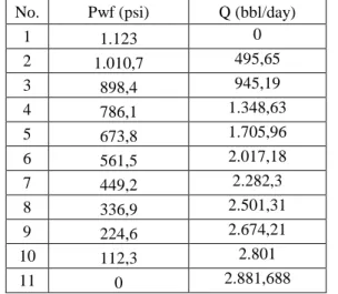 Tabel 4.1 Data Sumur TCS 