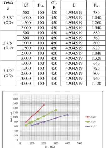 Tabel 4.3 Perhitungan Kurva TPR Sumur TCS 