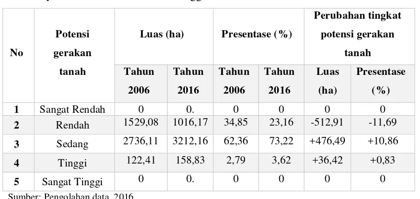 Tabel 3 Perubahan tingkat potensi gerakan tanah di Kecamatan Mojosongo, Kabupaten 
