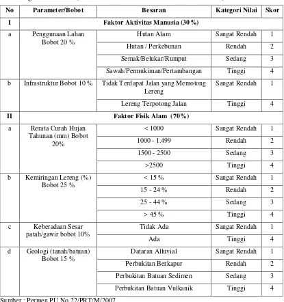 Tabel 1 Penentuan nilai skor dan bobot dalam pengklasifikasian daerah berpotensi gerakan tanah (modifikasi Permen PU No.22/PRT/M/2007)