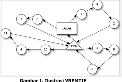 Gambar 1. Ilustrasi VRPMTIF  2. STUDI LITERATUR  Sejarah Singkat Algoritma Untuk VRP (Liong, 2008) 