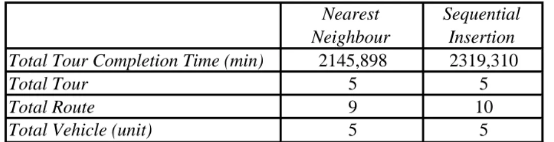 Tabel 3. Perbandingan Hasil Metode Nearest Neighbour dan Sequential Insertion  Wilayah Bandung Tengah 