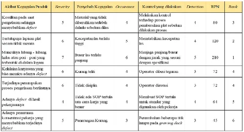Tabel 3. Nilai Severity, Occurrence, Detection, dan RPN. 