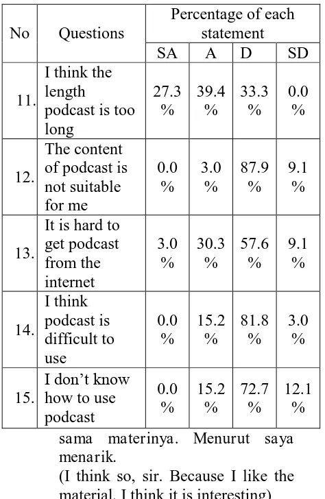 podcast is difficult to Table 2 use 0.0 % 15.2 % 81.8 % 3.0 % 
