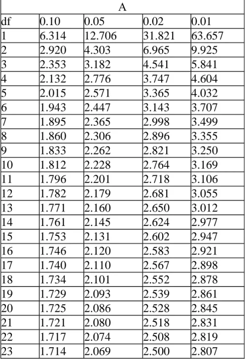 Tabel t  Α  df  0.10  0.05  0.02  0.01  1  6.314  12.706  31.821  63.657  2  2.920  4.303  6.965  9.925  3  2.353  3.182  4.541  5.841  4  2.132  2.776  3.747  4.604  5  2.015  2.571  3.365  4.032  6  1.943  2.447  3.143  3.707  7  1.895  2.365  2.998  3.4