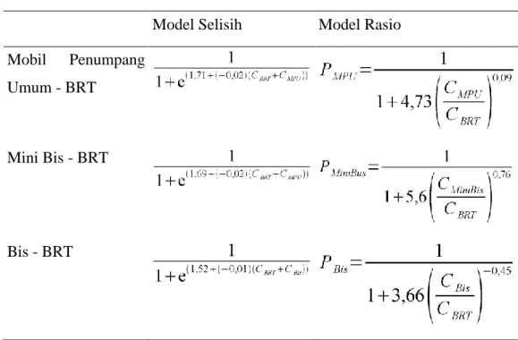 Tabel 3   Persamaan  logit  probabilitas  pemilihan  antar  moda  dengan  BRT  Trans  Semarang 